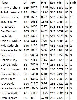 Active career PPR leaders